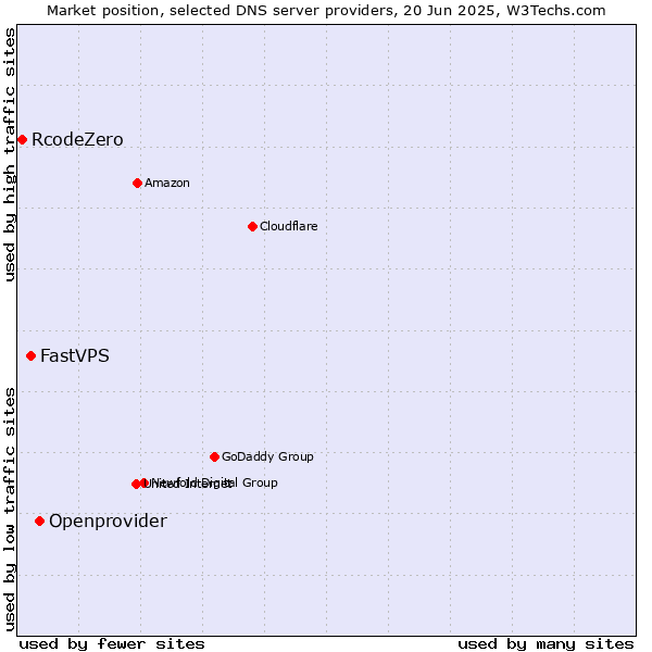 Market position of Openprovider vs. FastVPS vs. RcodeZero
