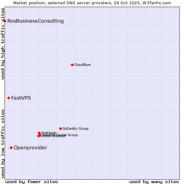 Market position of Openprovider vs. FastVPS vs. RosBusinessConsulting