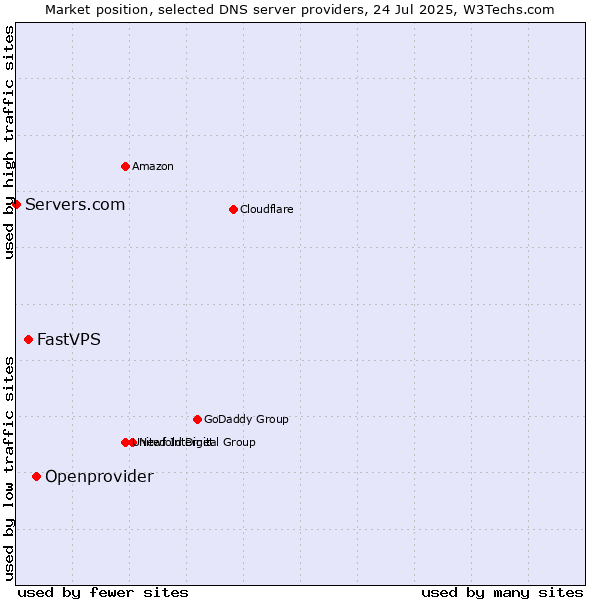 Market position of Openprovider vs. FastVPS vs. Servers.com