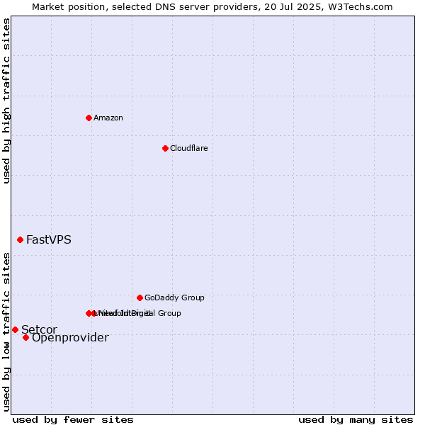 Market position of Openprovider vs. FastVPS vs. Setcor