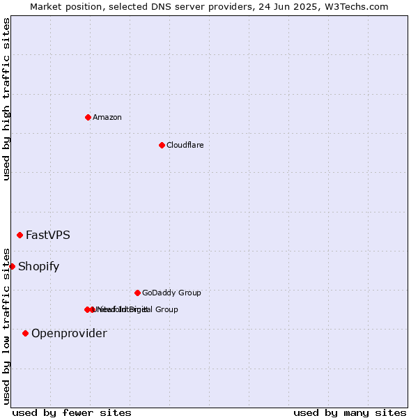 Market position of Openprovider vs. FastVPS vs. Shopify