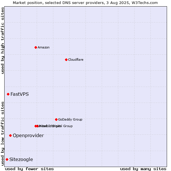 Market position of Openprovider vs. FastVPS vs. Sitezoogle