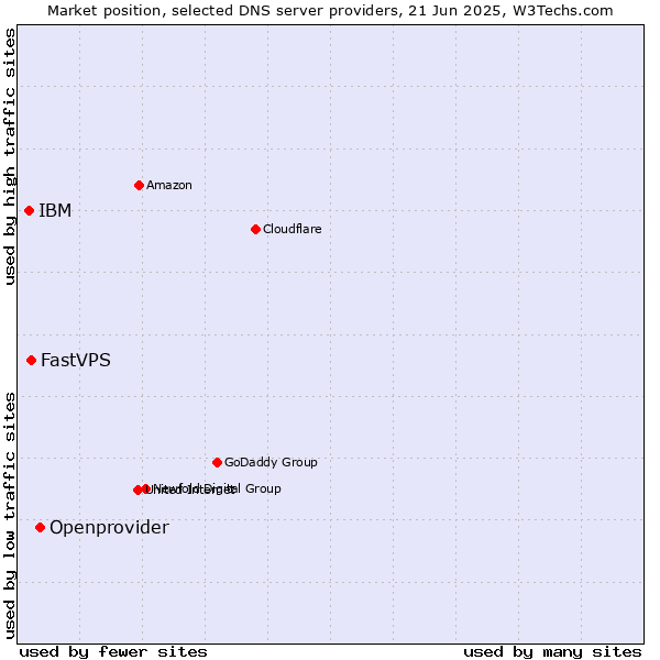 Market position of Openprovider vs. FastVPS vs. IBM