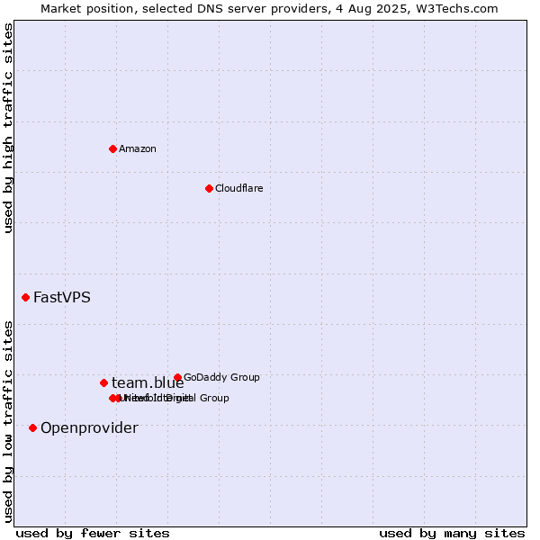 Market position of team.blue vs. Openprovider vs. FastVPS