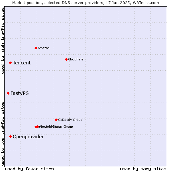 Market position of Tencent vs. Openprovider vs. FastVPS