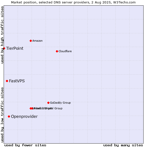 Market position of Openprovider vs. FastVPS vs. TierPoint