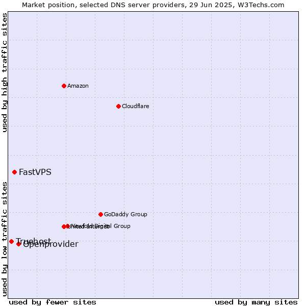 Market position of Openprovider vs. FastVPS vs. Truehost