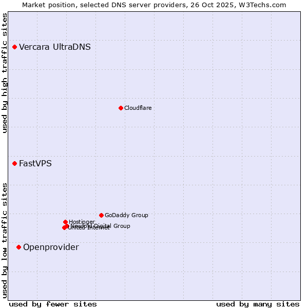 Market position of Openprovider vs. Vercara UltraDNS vs. FastVPS