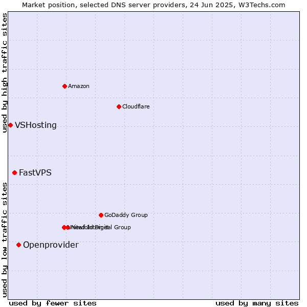 Market position of Openprovider vs. FastVPS vs. VSHosting