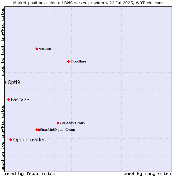 Market position of Openprovider vs. FastVPS vs. Opti9