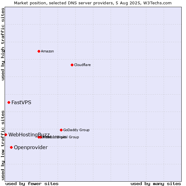 Market position of Openprovider vs. FastVPS vs. WebHostingBuzz