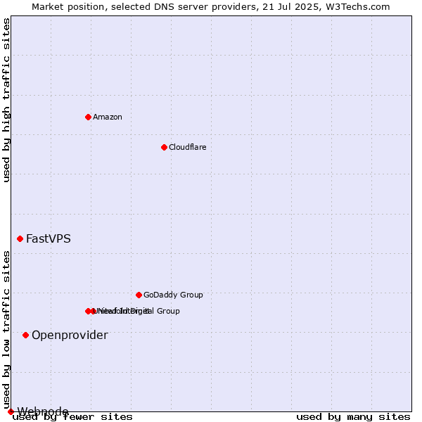 Market position of Openprovider vs. FastVPS vs. Webnode