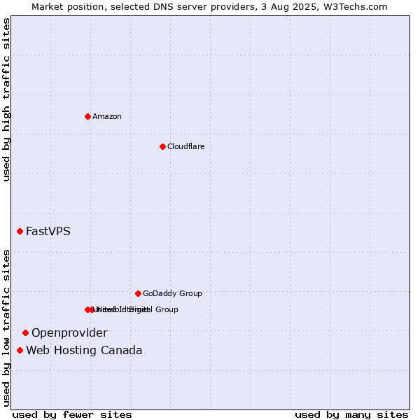 Market position of Openprovider vs. Web Hosting Canada vs. FastVPS