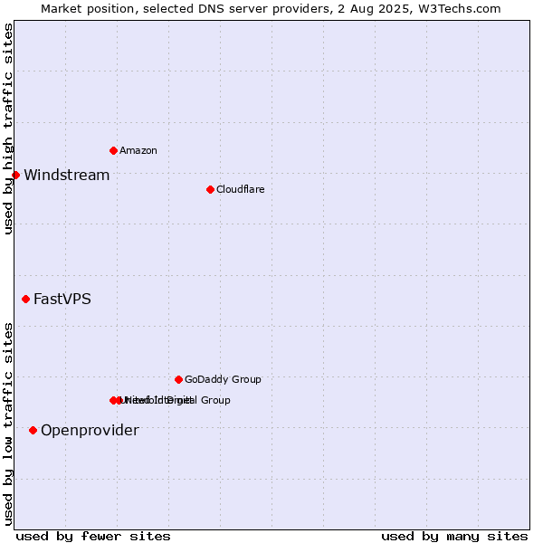 Market position of Openprovider vs. FastVPS vs. Windstream
