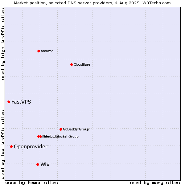 Market position of Wix vs. Openprovider vs. FastVPS