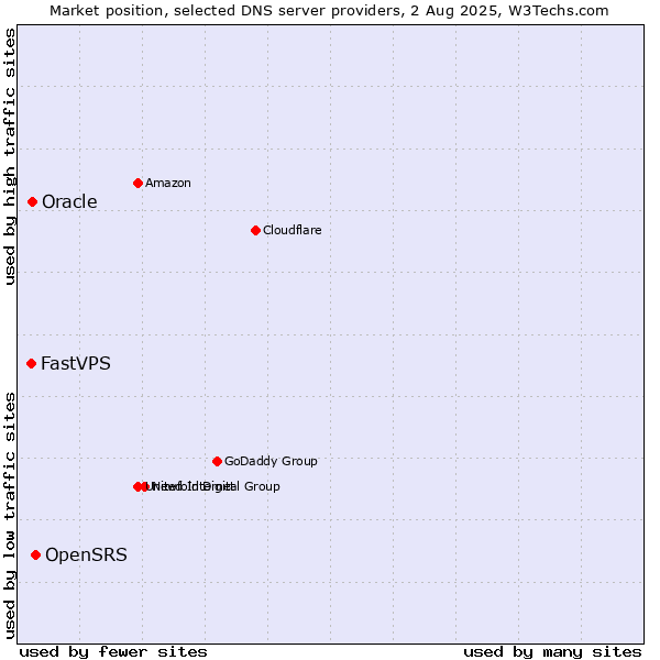 Market position of OpenSRS vs. Oracle vs. FastVPS