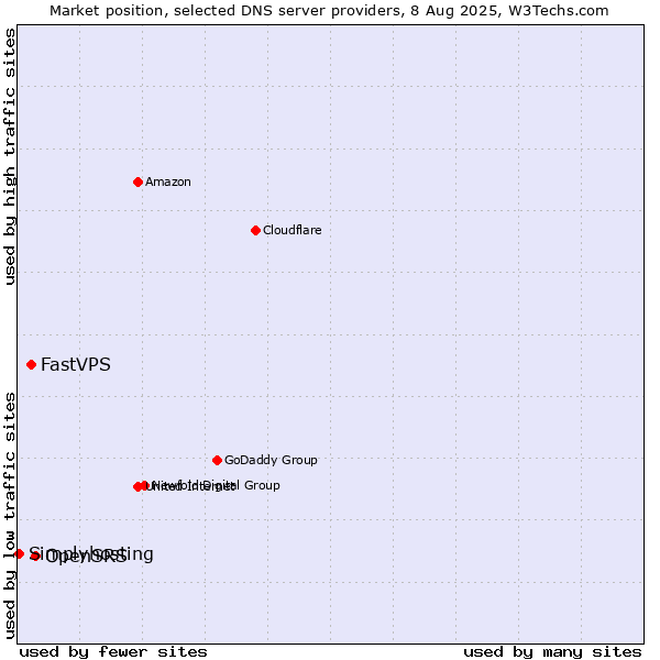 Market position of OpenSRS vs. FastVPS vs. Simplyhosting