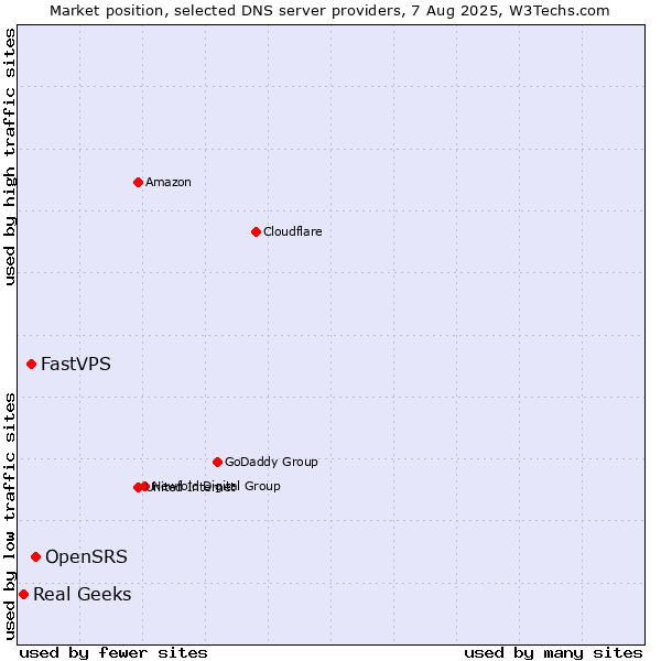 Market position of OpenSRS vs. FastVPS vs. Real Geeks