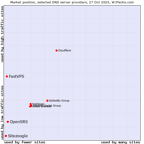 Market position of OpenSRS vs. FastVPS vs. Sitezoogle