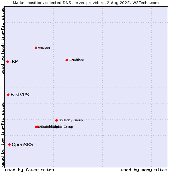 Market position of OpenSRS vs. FastVPS vs. IBM