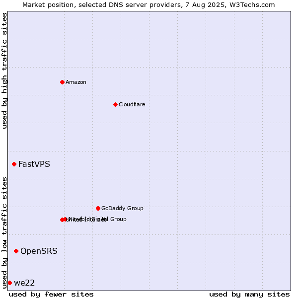 Market position of OpenSRS vs. FastVPS vs. we22