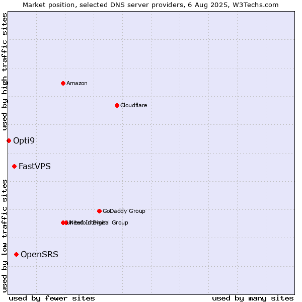 Market position of OpenSRS vs. FastVPS vs. Opti9