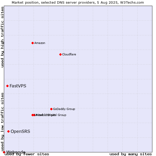 Market position of OpenSRS vs. FastVPS vs. Webnode