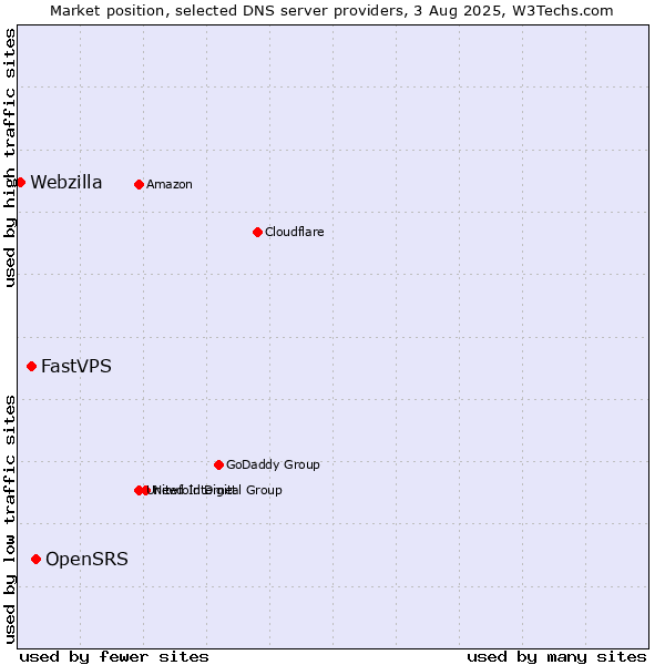 Market position of OpenSRS vs. FastVPS vs. Webzilla