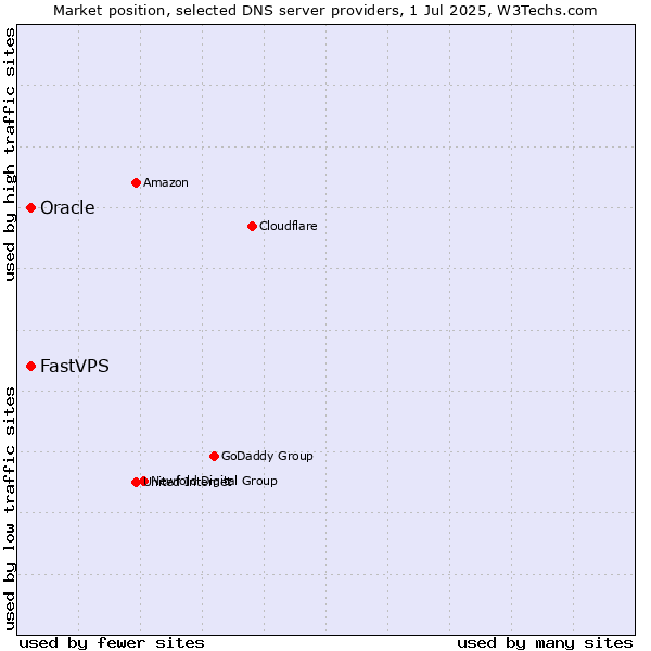 Market position of Oracle vs. FastVPS