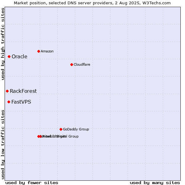 Market position of Oracle vs. FastVPS vs. RackForest