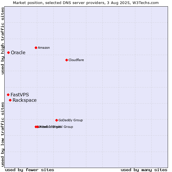 Market position of Rackspace vs. Oracle vs. FastVPS