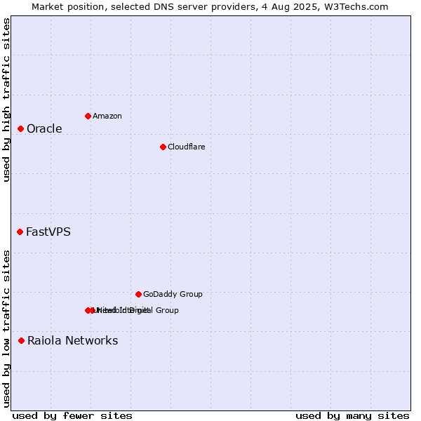 Market position of Raiola Networks vs. Oracle vs. FastVPS