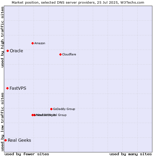 Market position of Oracle vs. FastVPS vs. Real Geeks