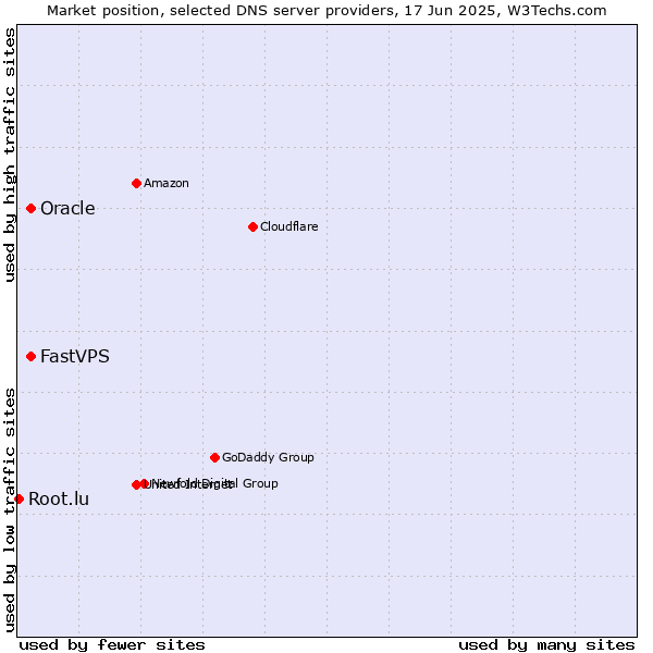 Market position of Oracle vs. FastVPS vs. Root.lu