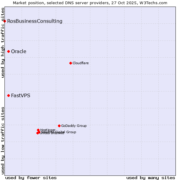 Market position of Oracle vs. FastVPS vs. RosBusinessConsulting