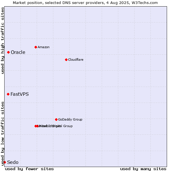 Market position of Oracle vs. FastVPS vs. Sedo