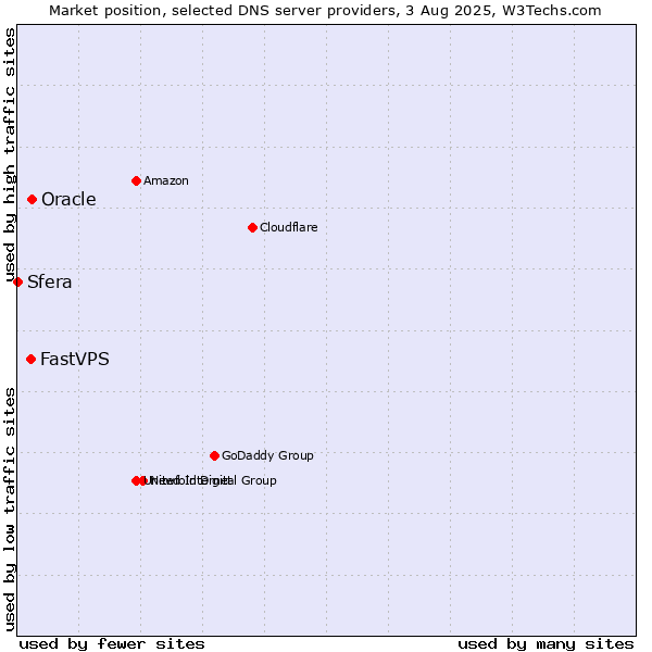 Market position of Oracle vs. FastVPS vs. Sfera