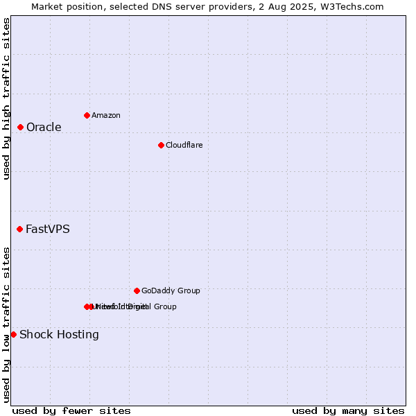 Market position of Oracle vs. FastVPS vs. Shock Hosting