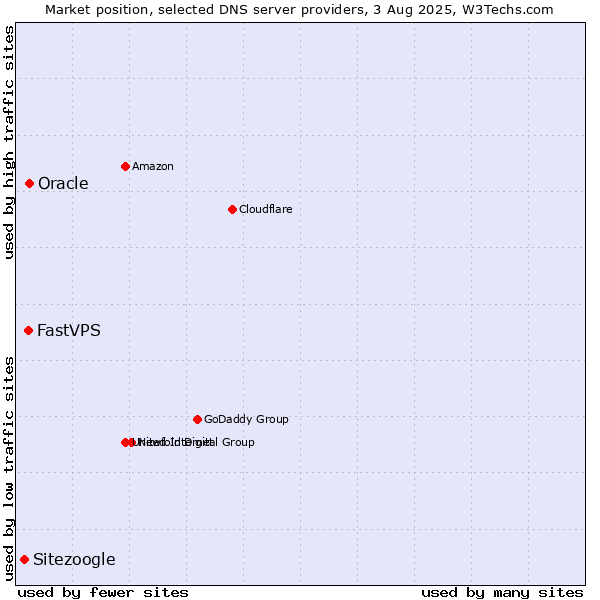 Market position of Oracle vs. FastVPS vs. Sitezoogle