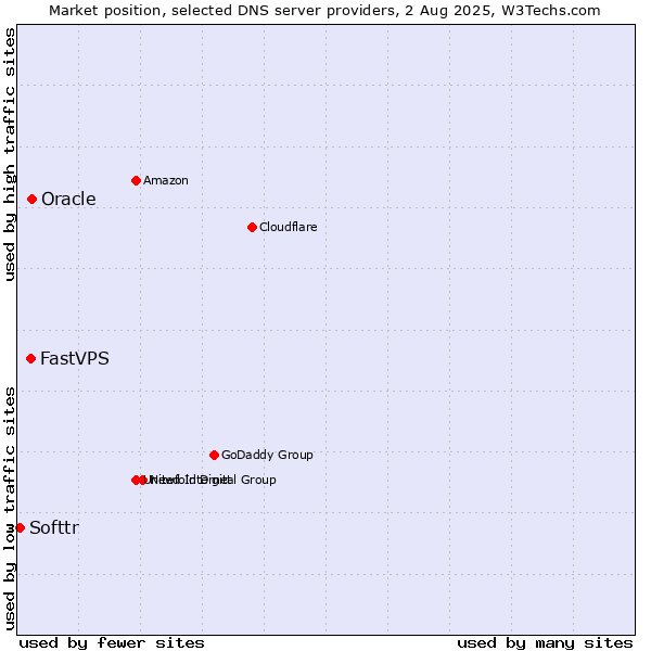 Market position of Oracle vs. FastVPS vs. Softtr