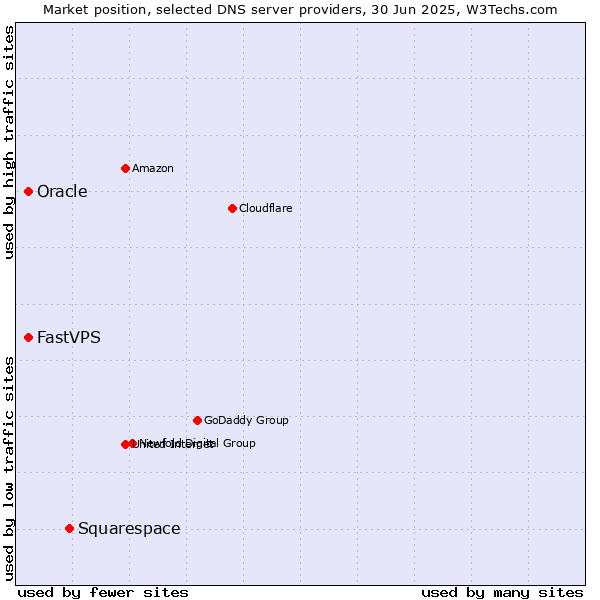 Market position of Squarespace vs. Oracle vs. FastVPS