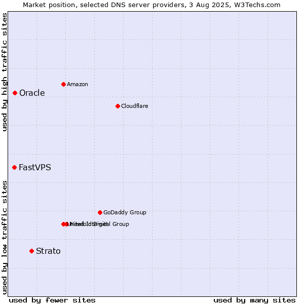 Market position of Strato vs. Oracle vs. FastVPS