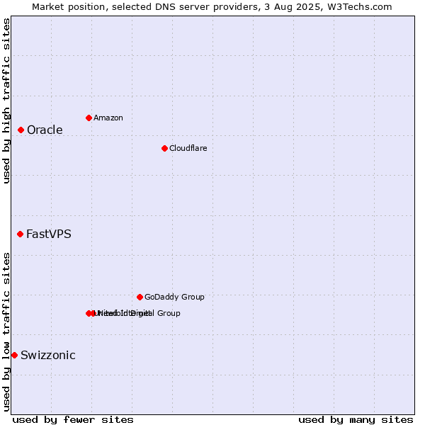 Market position of Oracle vs. FastVPS vs. Swizzonic