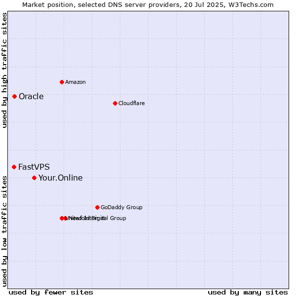 Market position of Your.Online vs. Oracle vs. FastVPS