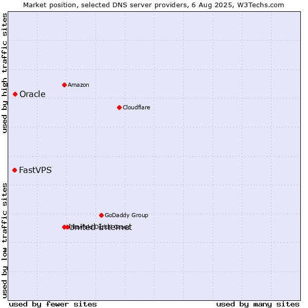 Market position of United Internet vs. Oracle vs. FastVPS