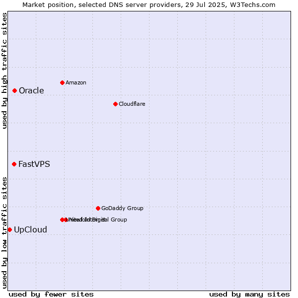 Market position of Oracle vs. FastVPS vs. UpCloud