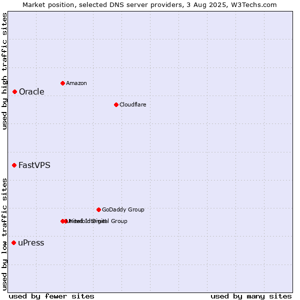 Market position of Oracle vs. FastVPS vs. uPress