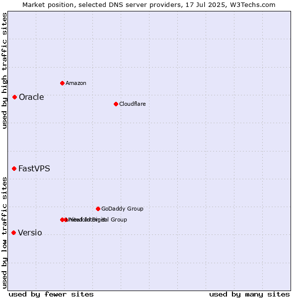 Market position of Oracle vs. FastVPS vs. Versio