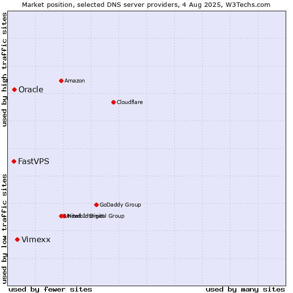 Market position of Vimexx vs. Oracle vs. FastVPS