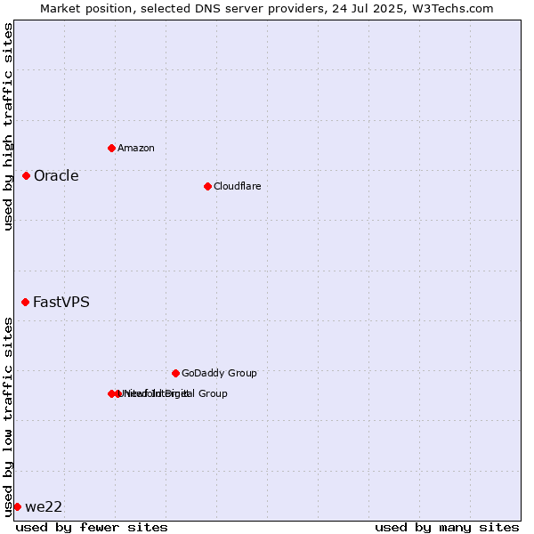 Market position of Oracle vs. FastVPS vs. we22